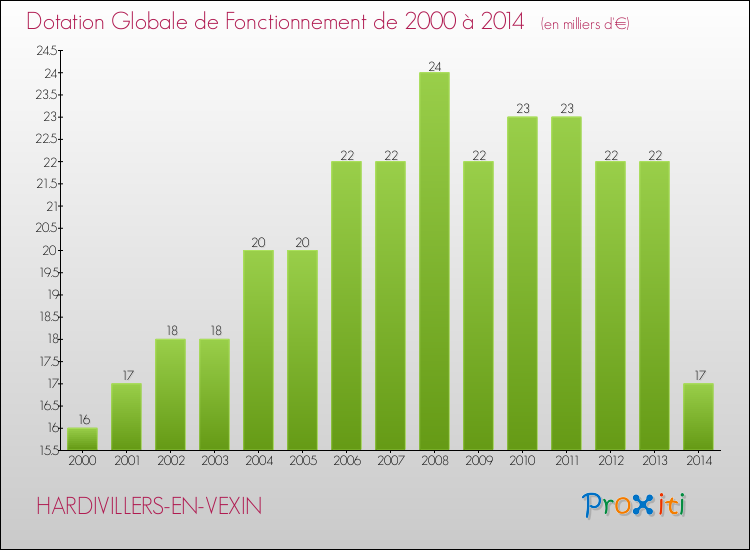 Evolution du montant de la Dotation Globale de Fonctionnement pour la commune de HARDIVILLERS-EN-VEXIN de 2000 à 2014 Evolution du montant de la Dotation Globale de Fonctionnement pour HARDIVILLERS-EN-VEXIN de 2000 à 2014