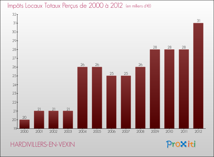 Evolution des Impôts Locaux pour la commune de HARDIVILLERS-EN-VEXIN de 2000 à 2012 Evolution des Impôts Locaux pour HARDIVILLERS-EN-VEXIN de 2000 à 2012