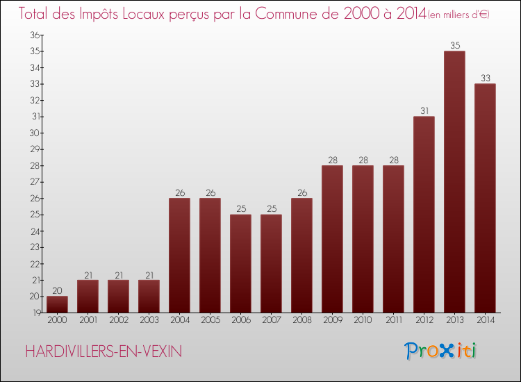 Evolution des Impôts Locaux pour la commune de HARDIVILLERS-EN-VEXIN de 2000 à 2014 Evolution des Impôts Locaux pour HARDIVILLERS-EN-VEXIN de 2000 à 2014