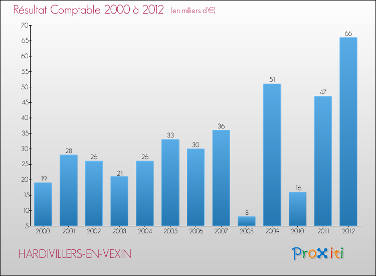 Evolution du résultat comptable pour la commune de HARDIVILLERS-EN-VEXIN de 2000 à 2012 Evolution du résultat comptable pour HARDIVILLERS-EN-VEXIN de 2000 à 2012