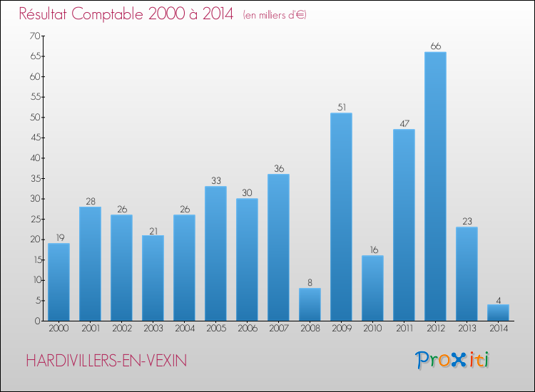 Evolution du résultat comptable pour la commune de HARDIVILLERS-EN-VEXIN de 2000 à 2014 Evolution du résultat comptable pour HARDIVILLERS-EN-VEXIN de 2000 à 2014