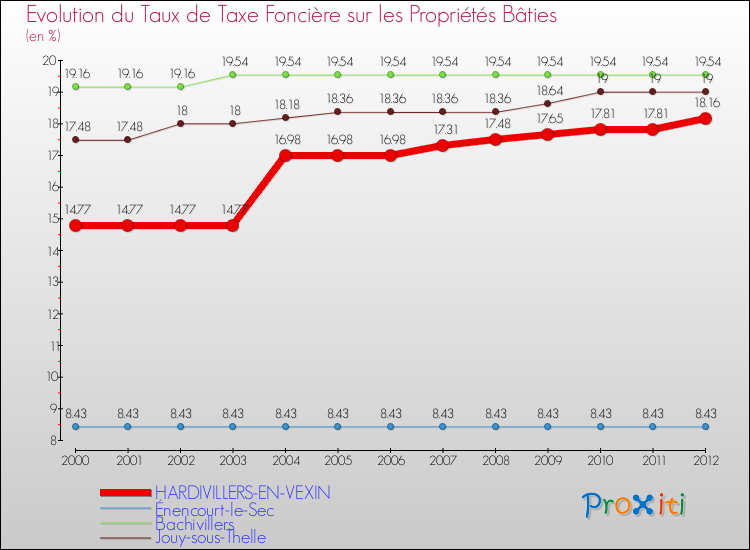 Evolution du taux de la taxe foncière sur le bati pour HARDIVILLERS-EN-VEXIN et les communes proches de 2000 à 2012 Comparaison des taux de taxe foncière sur le bati pour HARDIVILLERS-EN-VEXIN et les communes voisines de 2000 à 2012
