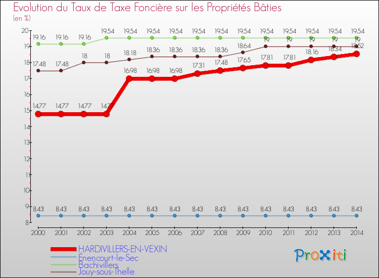 Evolution du taux de la taxe foncière sur le bati pour HARDIVILLERS-EN-VEXIN et les communes proches de 2000 à 2014 Comparaison des taux de taxe foncière sur le bati pour HARDIVILLERS-EN-VEXIN et les communes voisines de 2000 à 2014