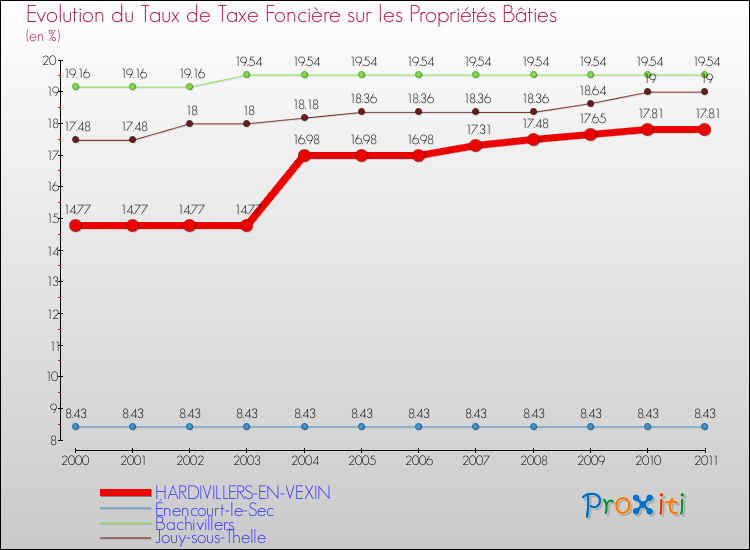 Evolution du taux de la taxe foncière sur le bati pour HARDIVILLERS-EN-VEXIN et les communes proches Comparaison des taux de taxe foncière sur le bati pour HARDIVILLERS-EN-VEXIN et les communes voisines