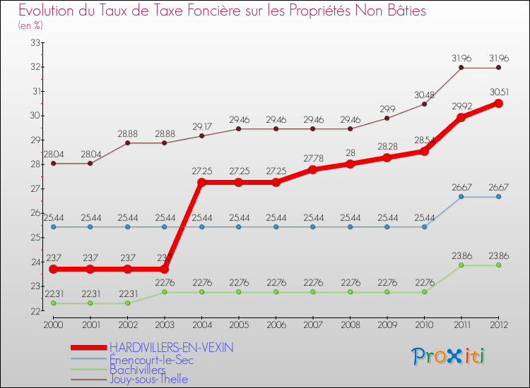 Evolution du taux de la taxe foncière sur les immeubles et terrains non batis pour HARDIVILLERS-EN-VEXIN et les communes proches de 2000 à 2012 Comparaison des taux de la taxe foncière sur les immeubles et terrains non batis pour HARDIVILLERS-EN-VEXIN et les communes voisines de 2000 à 2012