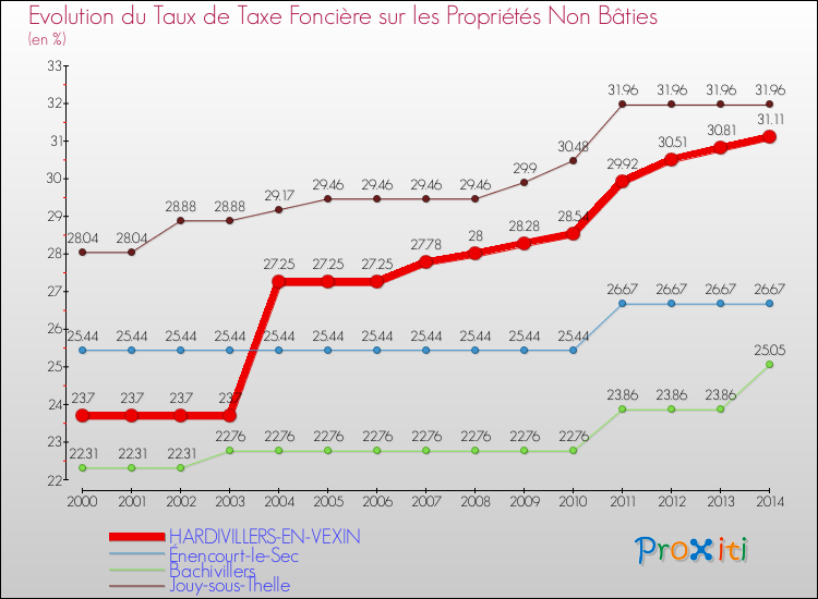 Evolution du taux de la taxe foncière sur les immeubles et terrains non batis pour HARDIVILLERS-EN-VEXIN et les communes proches de 2000 à 2014 Comparaison des taux de la taxe foncière sur les immeubles et terrains non batis pour HARDIVILLERS-EN-VEXIN et les communes voisines de 2000 à 2014