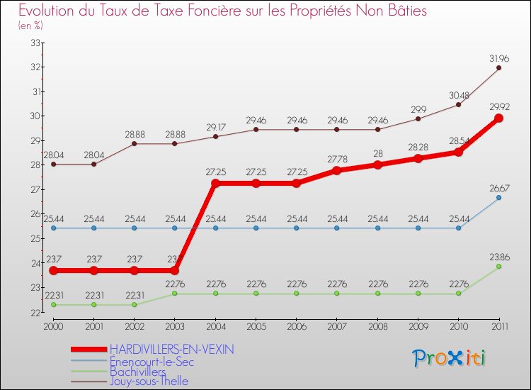 Evolution du taux de la taxe foncière sur les immeubles et terrains non batis pour HARDIVILLERS-EN-VEXIN et les communes proches Comparaison des taux de la taxe foncière sur les immeubles et terrains non batis pour HARDIVILLERS-EN-VEXIN et les communes voisines