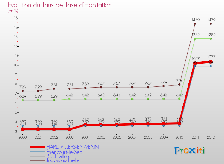 Evolution du taux de la taxe d'habitation pour HARDIVILLERS-EN-VEXIN et les communes proches Comparaison des taux de la taxe d'habitation pour HARDIVILLERS-EN-VEXIN et les communes voisines
