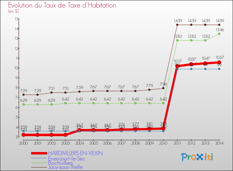 Evolution du taux de la taxe d'habitation pour HARDIVILLERS-EN-VEXIN et les communes proches de 2000 à 2014 Comparaison des taux de la taxe d'habitation pour HARDIVILLERS-EN-VEXIN et les communes voisines de 2000 à 2014