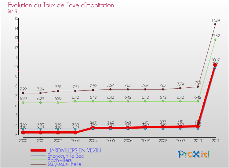Evolution du taux de la taxe d'habitation pour HARDIVILLERS-EN-VEXIN et les communes proches Comparaison des taux de la taxe d'habitation pour HARDIVILLERS-EN-VEXIN et les communes voisines