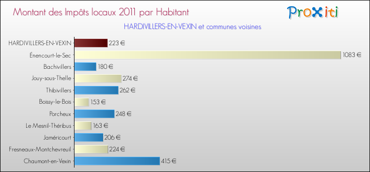 Montant des impôts locaux par Habitant pour HARDIVILLERS-EN-VEXIN et les communes proches Comparaison des impôts locaux par habitant pour HARDIVILLERS-EN-VEXIN et les communes voisines