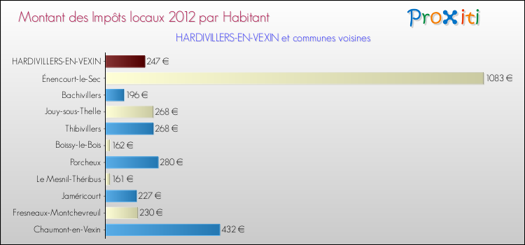 Montant des impôts locaux par Habitant pour HARDIVILLERS-EN-VEXIN et les communes proches Comparaison des impôts locaux par habitant pour HARDIVILLERS-EN-VEXIN et les communes voisines