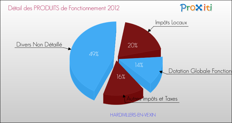 Décomposition du Budget de Fonctionnement 2012 de la commune de HARDIVILLERS-EN-VEXIN Budget de Fonctionnement 2012 pour la commune de HARDIVILLERS-EN-VEXIN