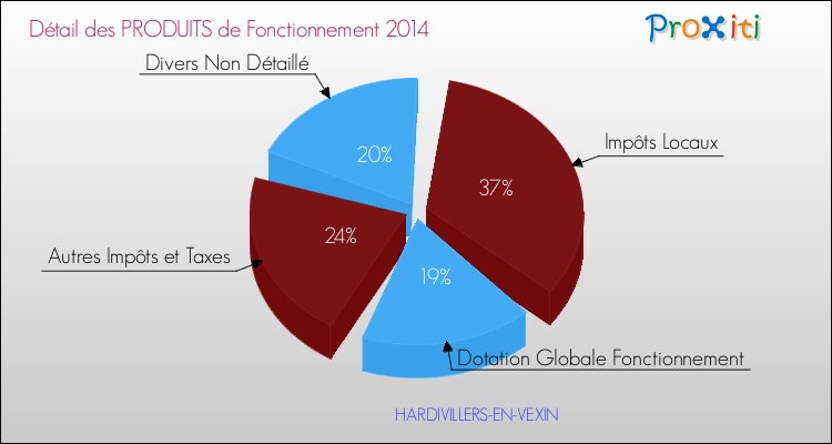 Décomposition du Budget de Fonctionnement 2014 de la commune de HARDIVILLERS-EN-VEXIN Budget de Fonctionnement 2014 pour la commune de HARDIVILLERS-EN-VEXIN