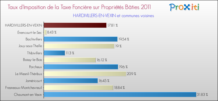Taux d'imposition de la taxe foncière sur le bati 2011 pour HARDIVILLERS-EN-VEXIN et les communes proches Comparaison des taux d'imposition de la taxe foncière sur le bati 2011 pour HARDIVILLERS-EN-VEXIN et les communes voisines