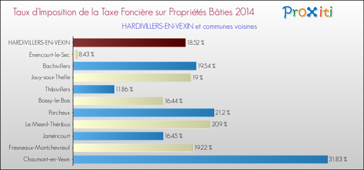 Taux d'imposition de la taxe foncière sur le bati 2014 pour HARDIVILLERS-EN-VEXIN et les communes proches Comparaison des taux d'imposition de la taxe foncière sur le bati 2014 pour HARDIVILLERS-EN-VEXIN et les communes voisines