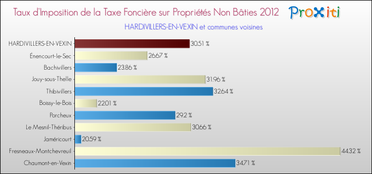 Taux d'imposition de la taxe foncière sur les immeubles et terrains non batis 2012 pour HARDIVILLERS-EN-VEXIN et les communes proches Comparaison des taux d'imposition de la taxe foncière sur les immeubles et terrains non batis 2012 pour HARDIVILLERS-EN-VEXIN et les communes voisines