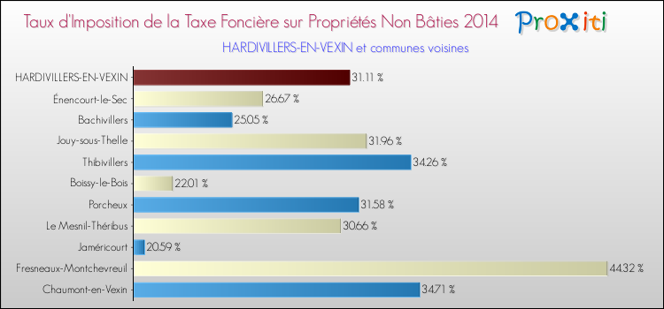 Taux d'imposition de la taxe foncière sur les immeubles et terrains non batis 2014 pour HARDIVILLERS-EN-VEXIN et les communes proches Comparaison des taux d'imposition de la taxe foncière sur les immeubles et terrains non batis 2014 pour HARDIVILLERS-EN-VEXIN et les communes voisines