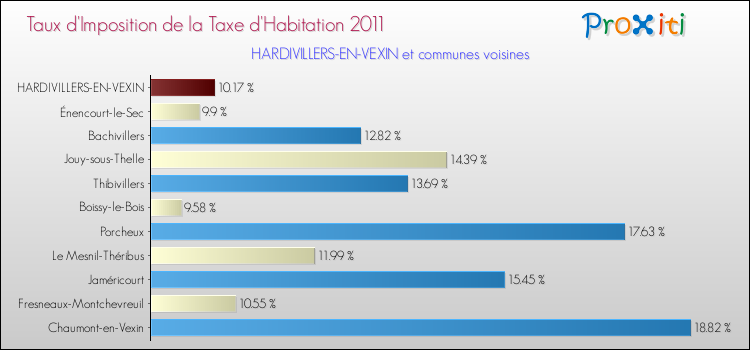 Taux d'imposition de la taxe d'habitation 2011 pour HARDIVILLERS-EN-VEXIN et les communes proches Comparaison des taux d'imposition de la taxe d'habitation 2011 pour HARDIVILLERS-EN-VEXIN et les communes voisines