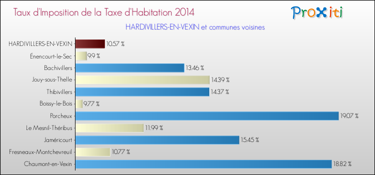 Taux d'imposition de la taxe d'habitation 2014 pour HARDIVILLERS-EN-VEXIN et les communes proches Comparaison des taux d'imposition de la taxe d'habitation 2014 pour HARDIVILLERS-EN-VEXIN et les communes voisines