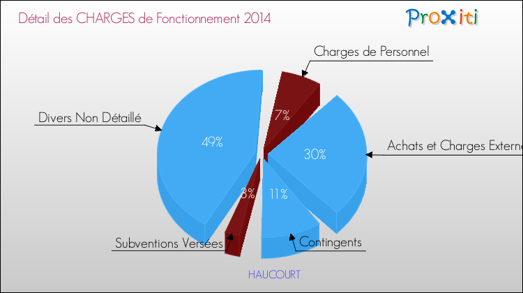 Décomposition des Charges de Fonctionnement 2014 de la commune de HAUCOURT Charges de Fonctionnement 2014 pour la commune de HAUCOURT