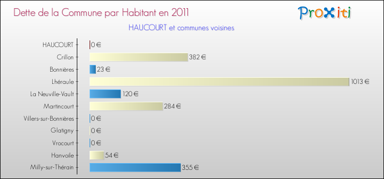 Dette par habitant de la commune en 2011 pour HAUCOURT et les communes proches Comparaison de la dette par habitant de la commune en 2011 pour HAUCOURT et les communes voisines