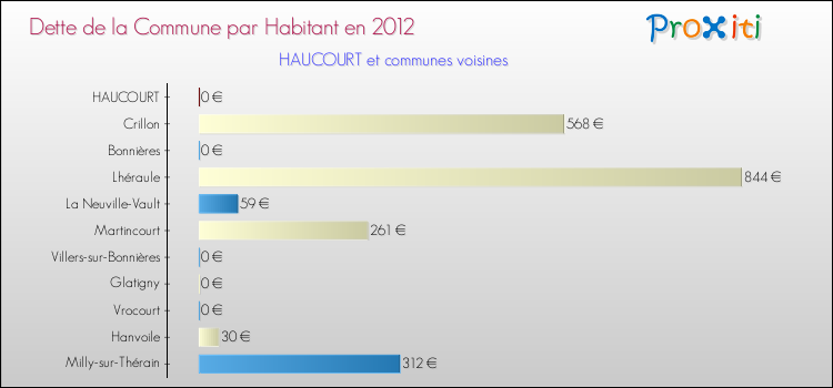Dette par habitant de la commune en 2012 pour HAUCOURT et les communes proches Comparaison de la dette par habitant de la commune en 2012 pour HAUCOURT et les communes voisines