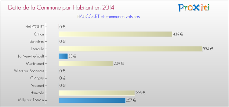 Dette par habitant de la commune en 2014 pour HAUCOURT et les communes proches Comparaison de la dette par habitant de la commune en 2014 pour HAUCOURT et les communes voisines