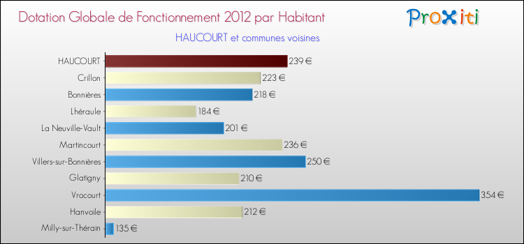 Montant des dotations globales de fonctionnement DGF par Habitant pour HAUCOURT et les communes proches Comparaison des des dotations globales de fonctionnement DGF par habitant pour HAUCOURT et les communes voisines