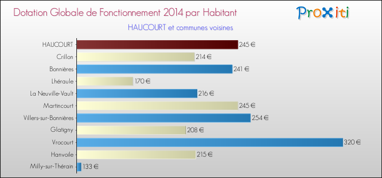 Montant des dotations globales de fonctionnement DGF par Habitant pour HAUCOURT et les communes proches en 2014. Comparaison des des dotations globales de fonctionnement DGF par habitant pour HAUCOURT et les communes voisines en 2014.
