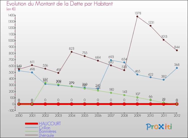 Evolution de la dette par habitant pour la commune de HAUCOURT et les communes proches de 2000 à 2012 Comparaison de la dette par habitant pour HAUCOURT et les communes voisines de 2000 à 2012