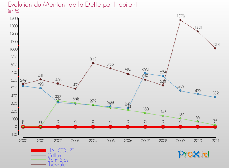 Evolution de la dette par habitant pour la commune de HAUCOURT et les communes proches Comparaison de la dette par habitant pour HAUCOURT et les communes voisines