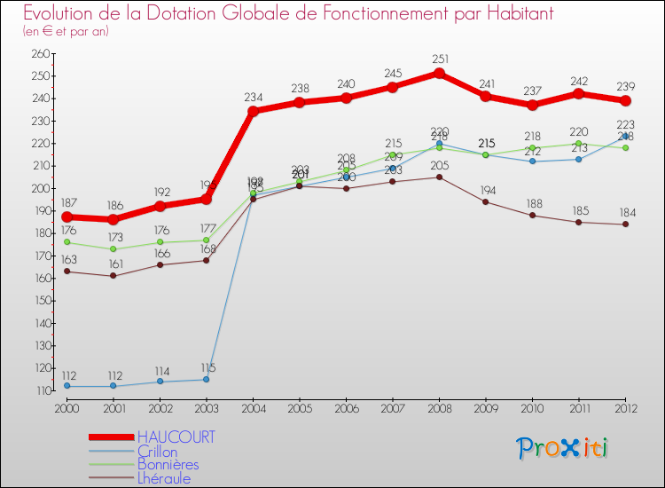 Evolution et montant de la dotation globale de fonctionnement par Habitant pour HAUCOURT et les communes proches Comparaison des dotations globales de fonctionnement par habitant pour HAUCOURT et les communes voisines