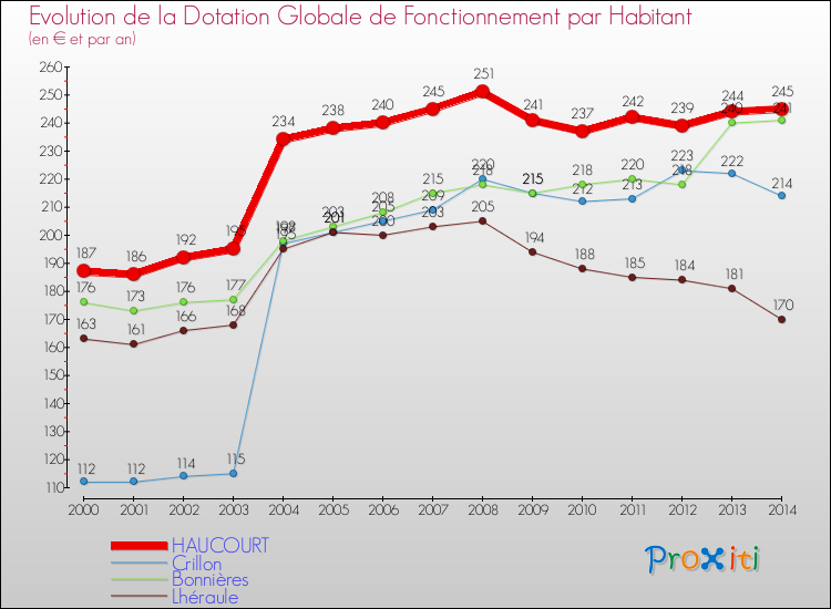 Evolution et montant de la dotation globale de fonctionnement par Habitant pour HAUCOURT et les communes proches de 2000 à 2014. Comparaison des dotations globales de fonctionnement par habitant pour HAUCOURT et les communes voisines de 2000 à 2014.