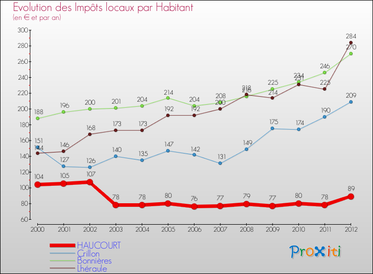 Evolution et montant des impôts locaux par Habitant pour HAUCOURT et les communes proches Comparaison des impôts locaux par habitant pour HAUCOURT et les communes voisines