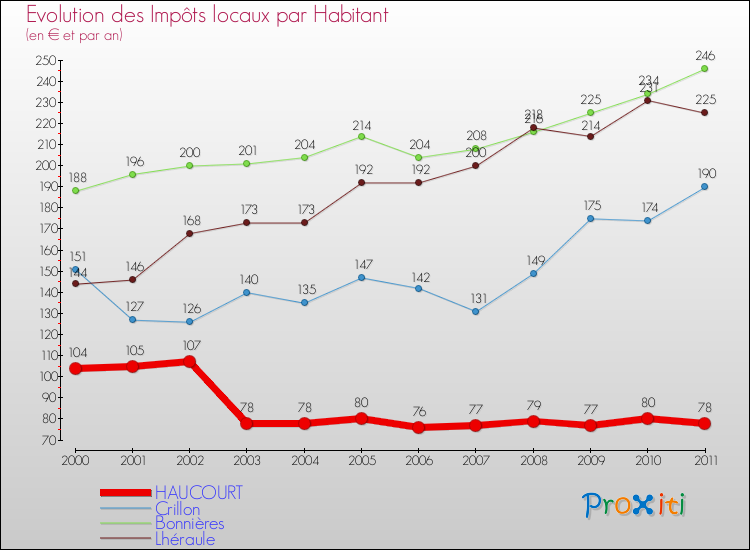 Evolution et montant des impôts locaux par Habitant pour HAUCOURT et les communes proches Comparaison des impôts locaux par habitant pour HAUCOURT et les communes voisines