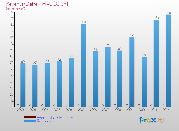 Evolution comparée de la dette et des revenus pour la commune de HAUCOURT de 2000 à 2012 Comparaison de la dette et des revenus pour HAUCOURT de 2000 à 2012