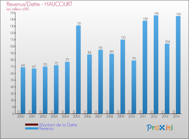 Evolution comparée de la dette et des revenus pour la commune de HAUCOURT de 2000 à 2014 Comparaison de la dette et des revenus pour HAUCOURT de 2000 à 2014