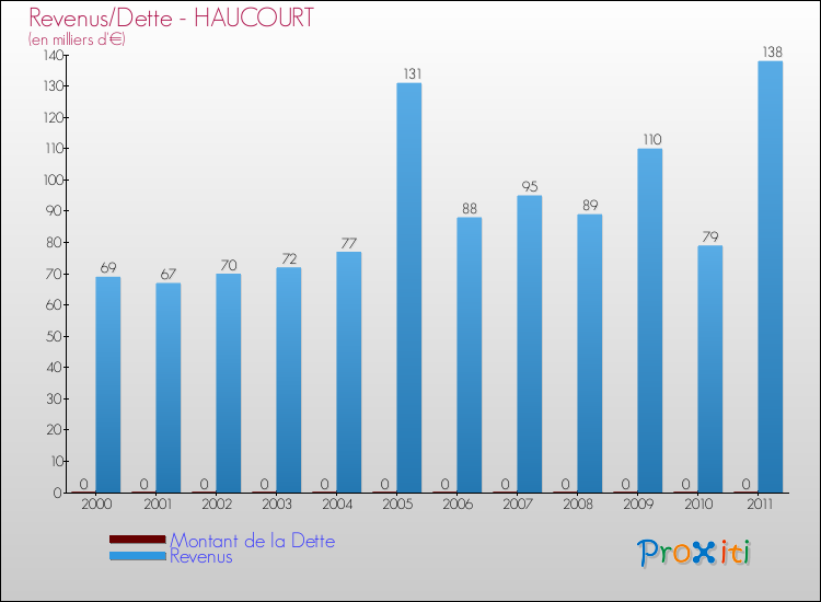 Evolution comparée de la dette et des revenus pour la commune de HAUCOURT de 2000 à 2011 Comparaison de la dette et des revenus pour HAUCOURT de 2000 à 2011