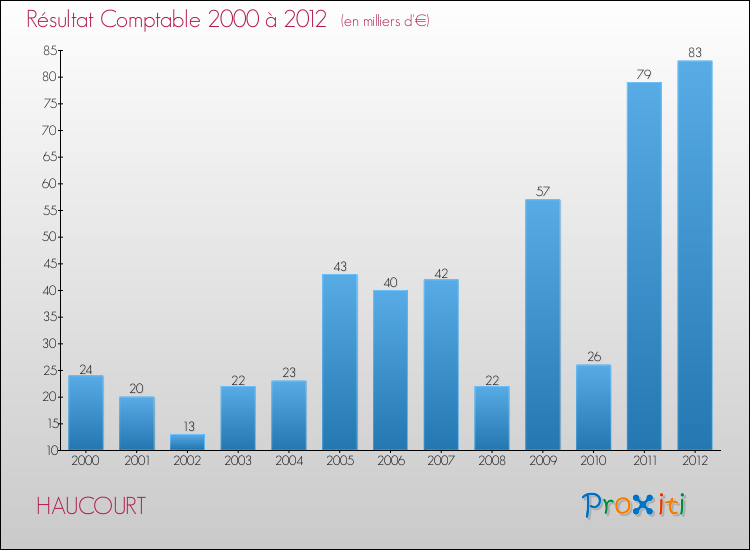 Evolution du résultat comptable pour la commune de HAUCOURT de 2000 à 2012 Evolution du résultat comptable pour HAUCOURT de 2000 à 2012