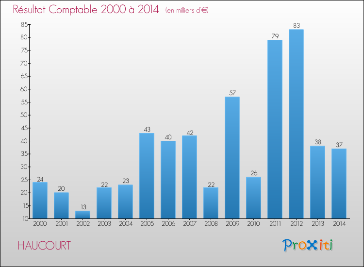 Evolution du résultat comptable pour la commune de HAUCOURT de 2000 à 2014 Evolution du résultat comptable pour HAUCOURT de 2000 à 2014