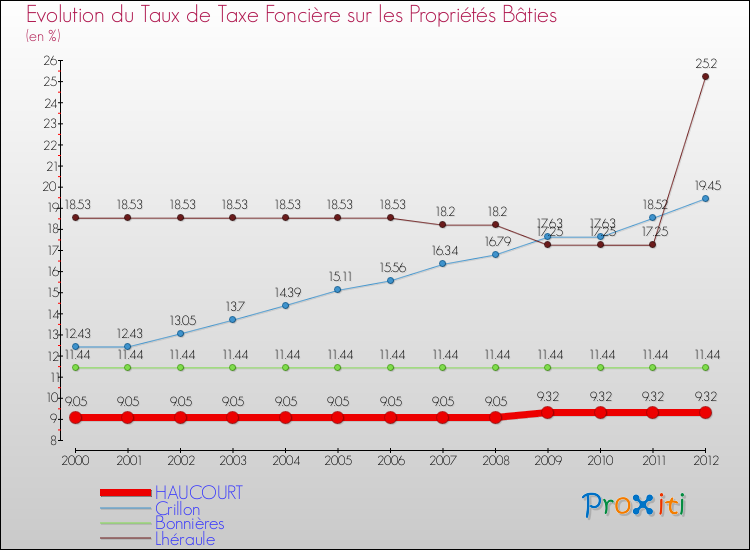 Evolution du taux de la taxe foncière sur le bati pour HAUCOURT et les communes proches de 2000 à 2012 Comparaison des taux de taxe foncière sur le bati pour HAUCOURT et les communes voisines de 2000 à 2012