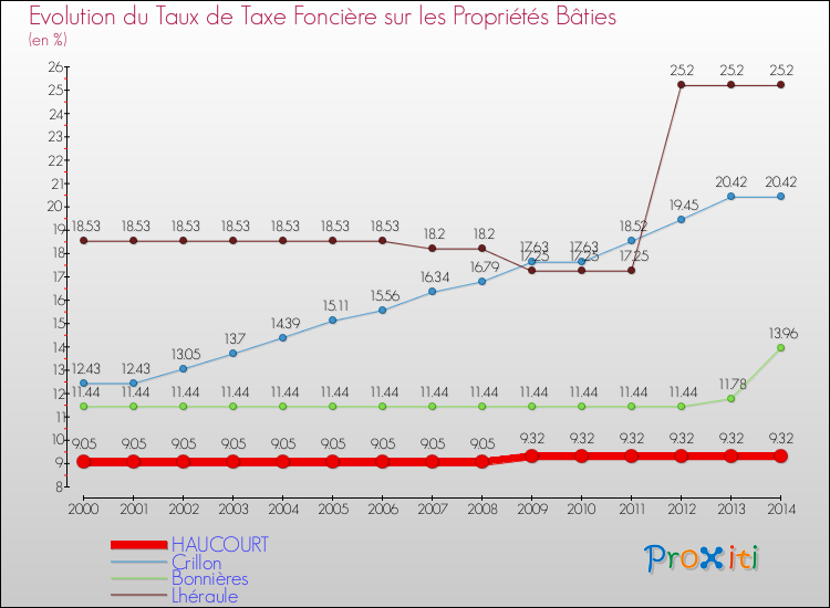 Evolution du taux de la taxe foncière sur le bati pour HAUCOURT et les communes proches de 2000 à 2014 Comparaison des taux de taxe foncière sur le bati pour HAUCOURT et les communes voisines de 2000 à 2014