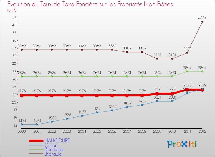 Evolution du taux de la taxe foncière sur les immeubles et terrains non batis pour HAUCOURT et les communes proches de 2000 à 2012 Comparaison des taux de la taxe foncière sur les immeubles et terrains non batis pour HAUCOURT et les communes voisines de 2000 à 2012