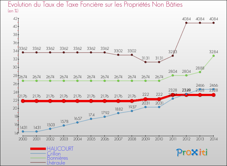 Evolution du taux de la taxe foncière sur les immeubles et terrains non batis pour HAUCOURT et les communes proches de 2000 à 2014 Comparaison des taux de la taxe foncière sur les immeubles et terrains non batis pour HAUCOURT et les communes voisines de 2000 à 2014