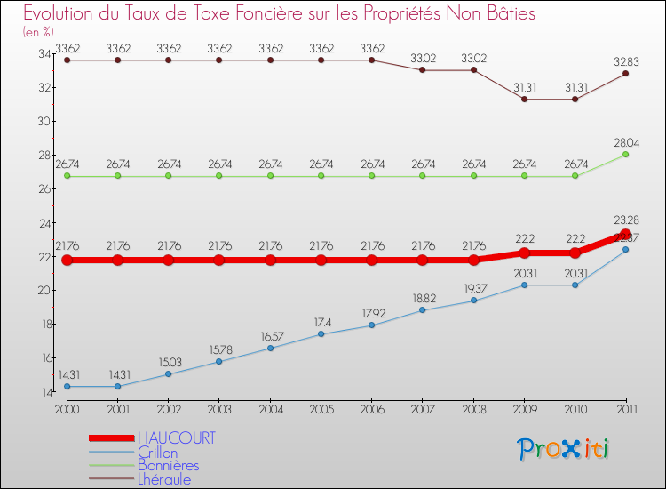 Evolution du taux de la taxe foncière sur les immeubles et terrains non batis pour HAUCOURT et les communes proches Comparaison des taux de la taxe foncière sur les immeubles et terrains non batis pour HAUCOURT et les communes voisines
