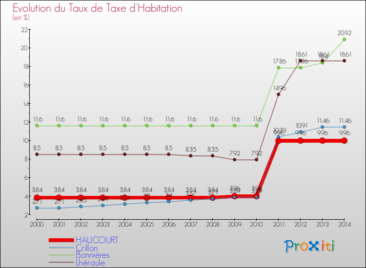 Evolution du taux de la taxe d'habitation pour HAUCOURT et les communes proches de 2000 à 2014 Comparaison des taux de la taxe d'habitation pour HAUCOURT et les communes voisines de 2000 à 2014