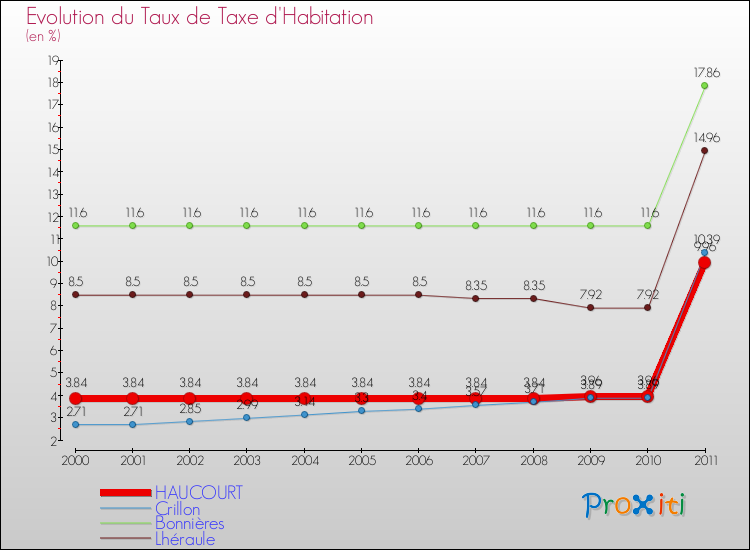 Evolution du taux de la taxe d'habitation pour HAUCOURT et les communes proches Comparaison des taux de la taxe d'habitation pour HAUCOURT et les communes voisines