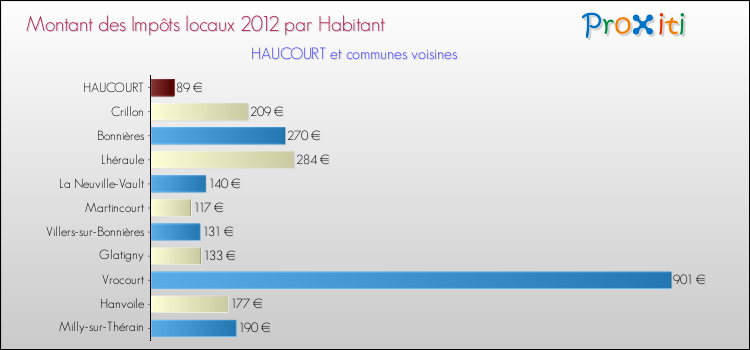 Montant des impôts locaux par Habitant pour HAUCOURT et les communes proches Comparaison des impôts locaux par habitant pour HAUCOURT et les communes voisines
