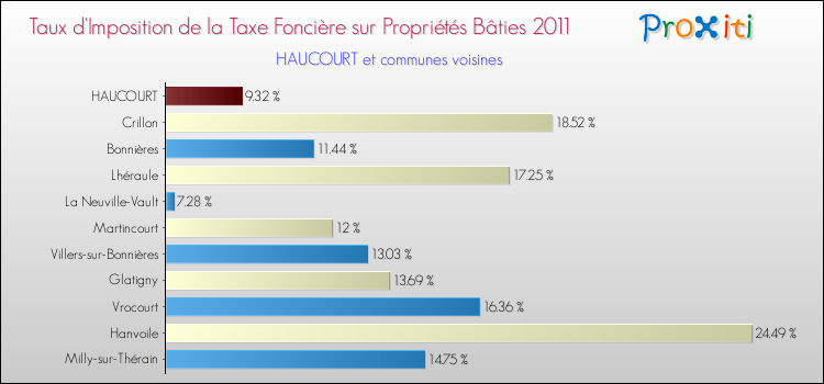 Taux d'imposition de la taxe foncière sur le bati 2011 pour HAUCOURT et les communes proches Comparaison des taux d'imposition de la taxe foncière sur le bati 2011 pour HAUCOURT et les communes voisines
